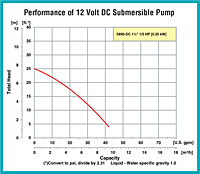 AMT 5890-DC Submersible Pump Flow Chart
